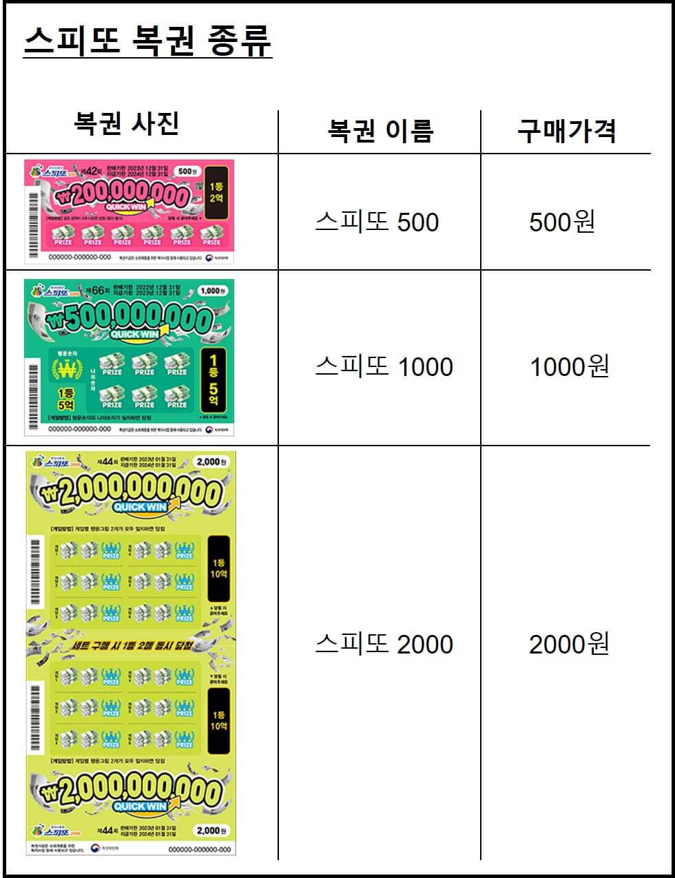 스피또 복권 종류