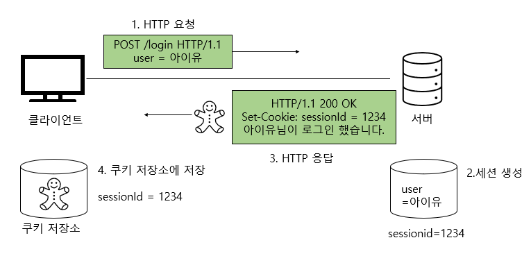 세션의 동작 방식(1)