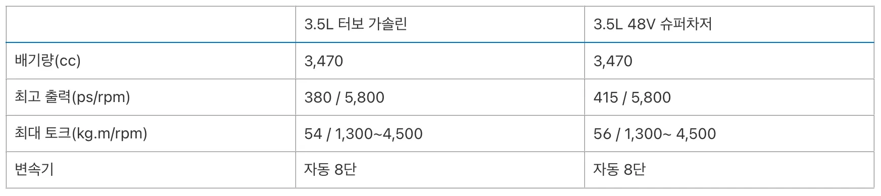 제네시스 G90 엔진 스펙