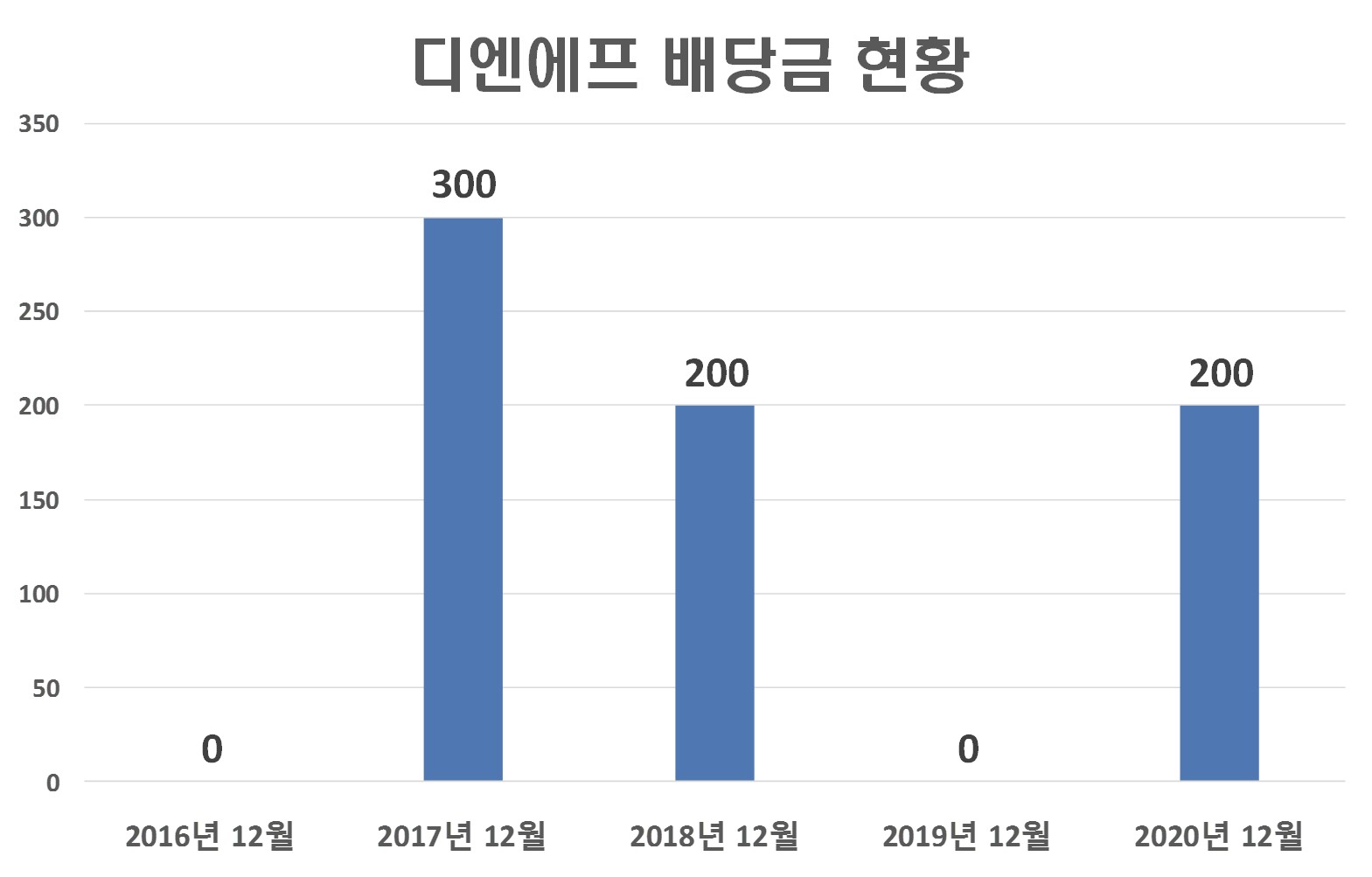  디엔에프 배당금