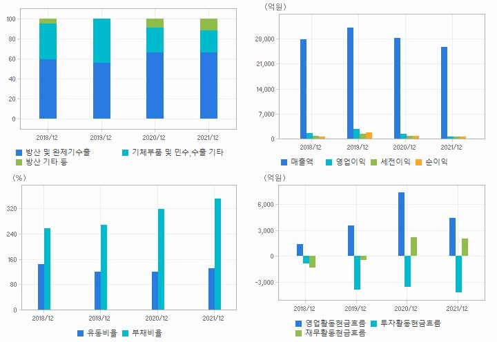 한국항공우주 재무분석