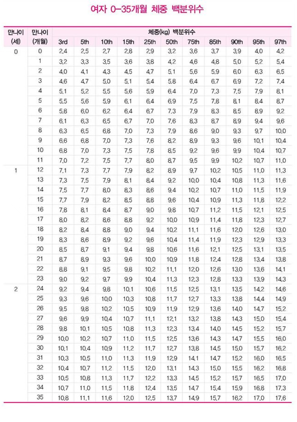 여자 신생아 몸무게표