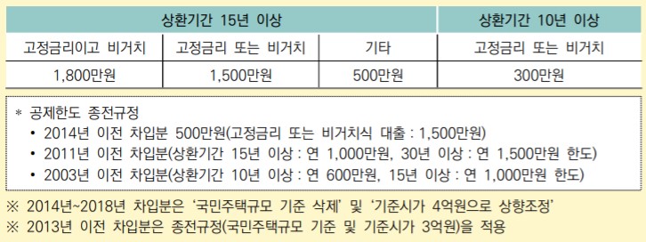 주담대(장기주택저당차입금)이자 연말정산, 요건과 소득