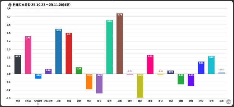 23년 11월 부동산 시황