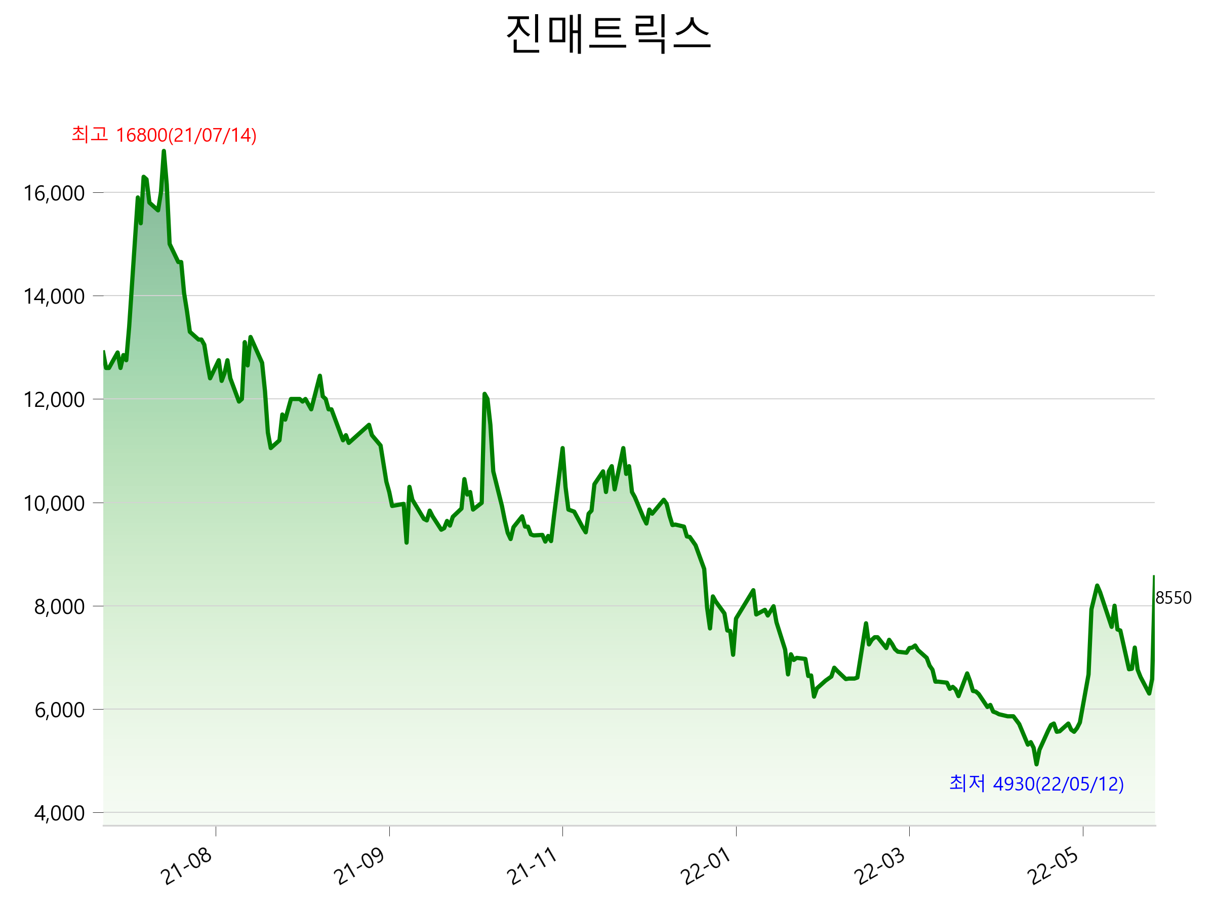  진매트릭스 주가 상한가 이유