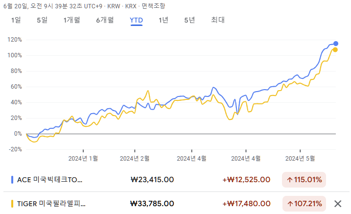 2종 레버리지 ETF 연초대비 수익율 비교