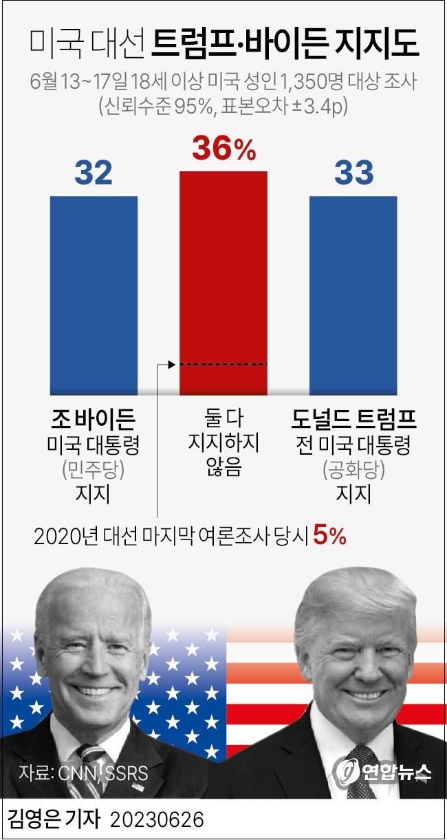  2024년 미 대선, 바이든 트럼프 지지율 박빙?