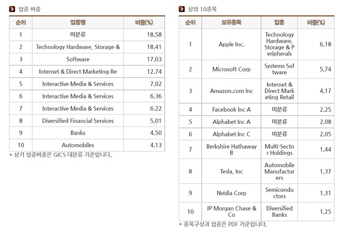 S&P500-구성종목