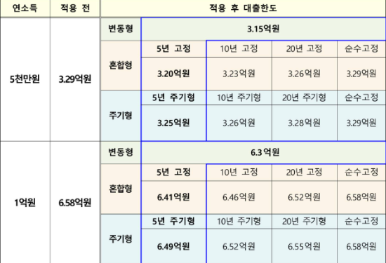 `24년 상반기(스트레스 금리 0.375%) 대출한도