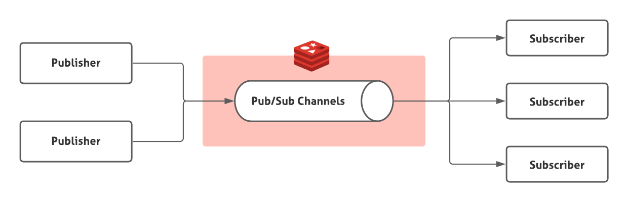 node-redis-pub-sub