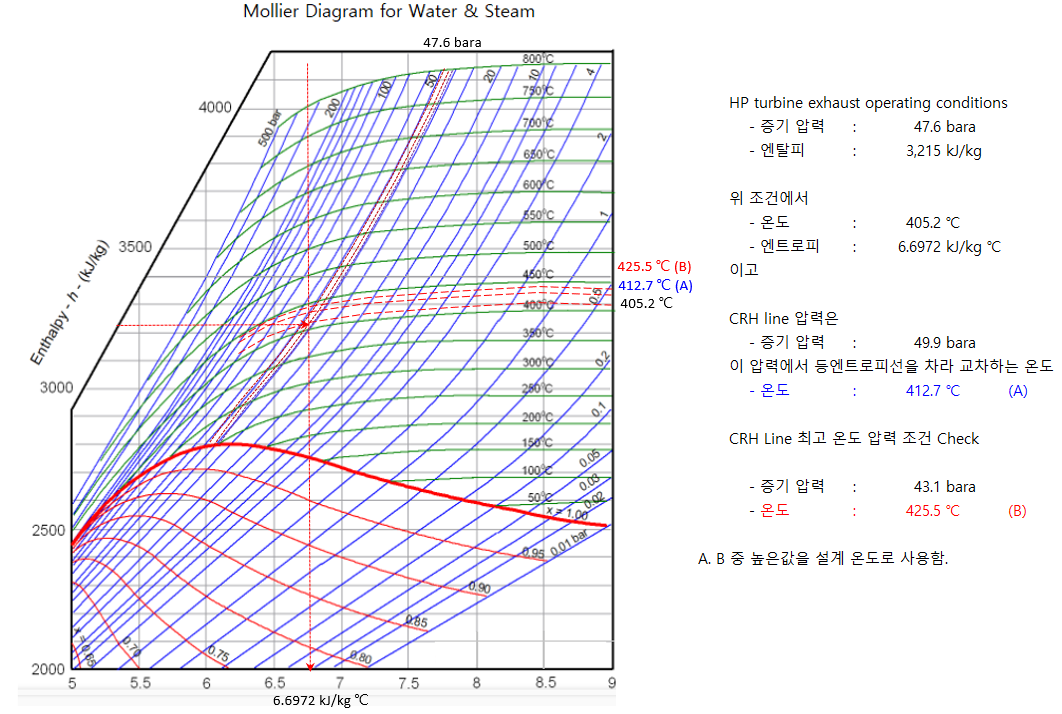 발전소 CRH ( Cold ReHeat) Line 설계 (Design Temperature for CRH (Cold ReHeat