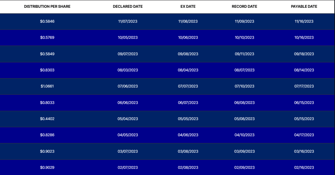 TSLY 배당 히스토리(출처 : YieldMax ETFs)