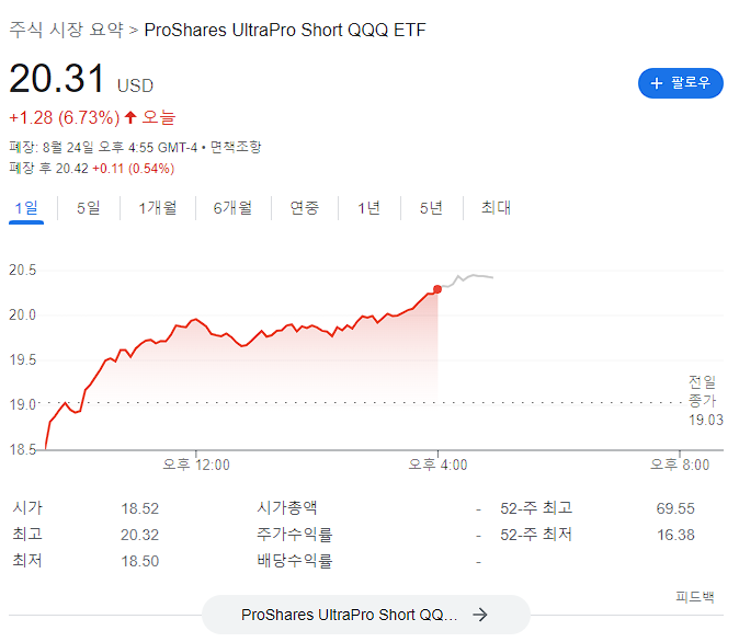  SQQQ 투자자의 삶 잭슨홀 미팅