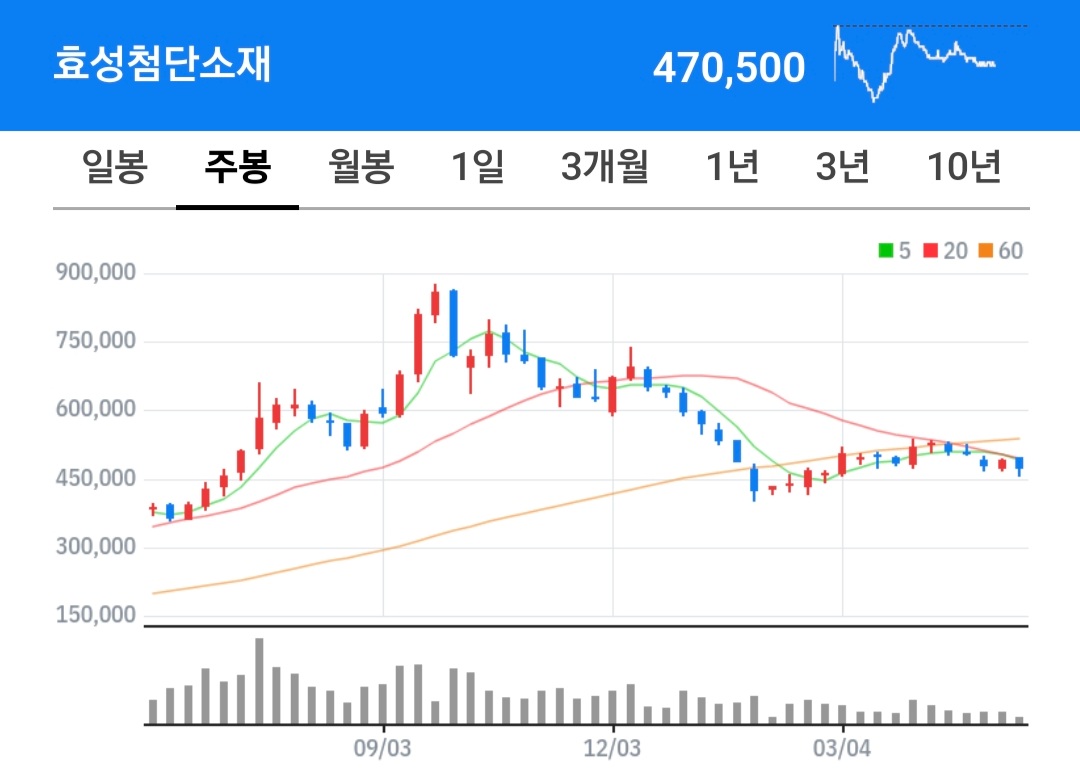 효성첨단소재 주식 차트