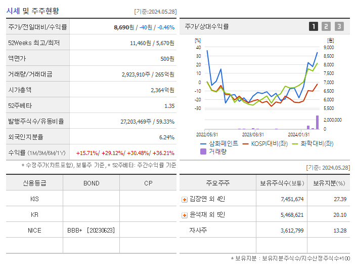 삼화페인트_기업개요