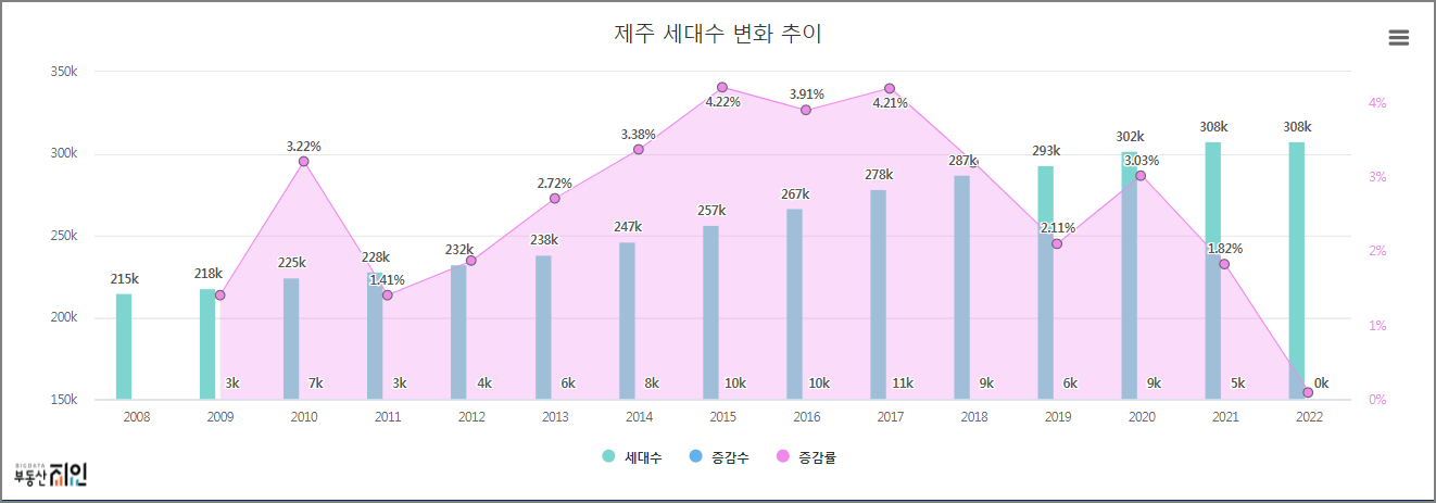 제주 세대수 변화 추이