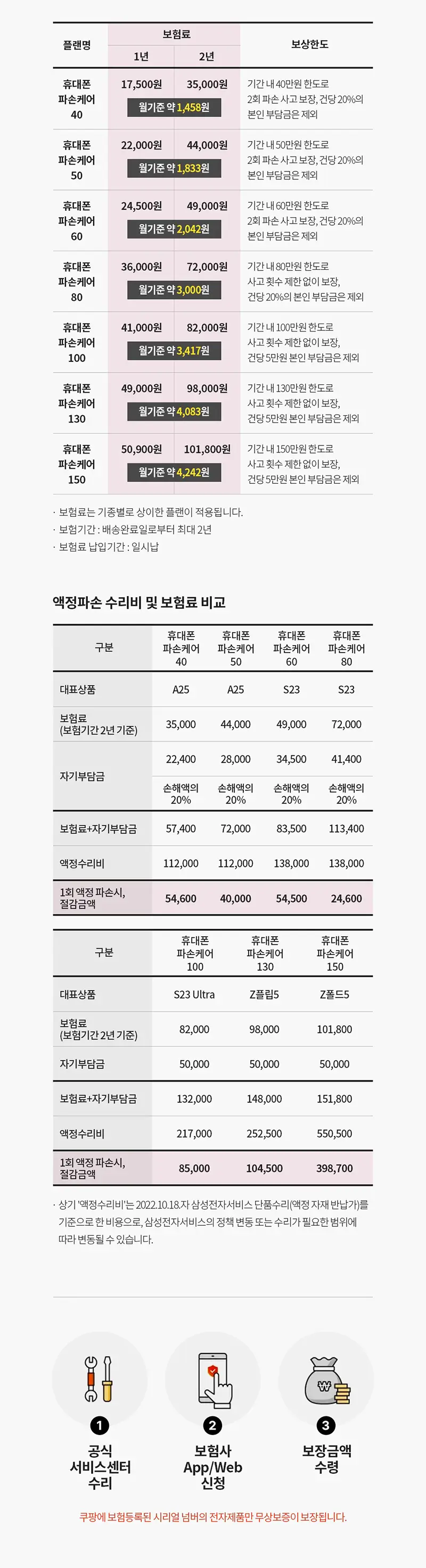 쿠팡안심케어 휴대폰용 파손보험 상세 안내 자료
보험 종류와 금액 및 보장 사항에 대해 안내 하고 있습니다.