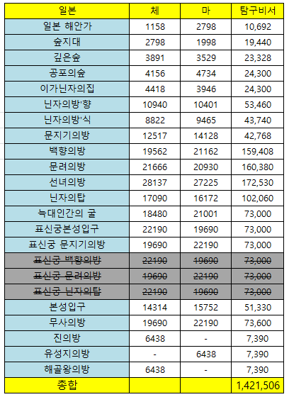  바람의 나라 : 연 탐구비서 정리