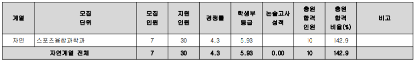 광운대 수시등급: 실기/실적 - 아이스하키