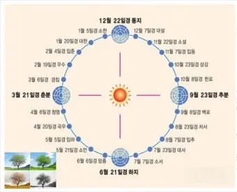 한국의 전통 절기 세시풍속 농사 문화 역사_2