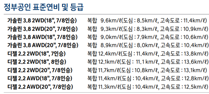 팰리세이드-연비표