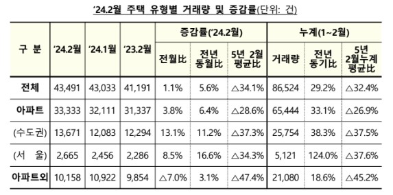 2024년 전국 및 서울 아파트 매매 거래량과 증감률
