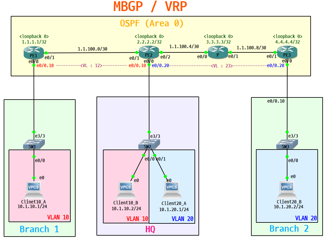  [Router] EoMPLS(Ethernet over MPLS) 구성