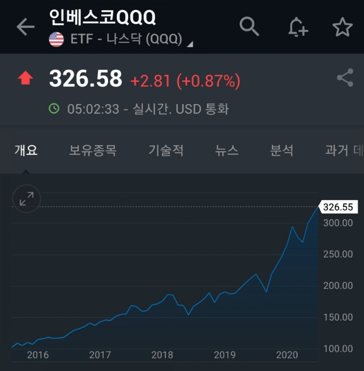  미국 ETF QQQ