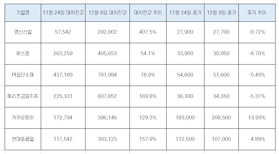  코스피200 신규 편입 6개 종목 대차 잔고 추이