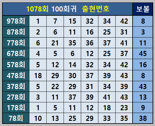 100회귀 출현 번호