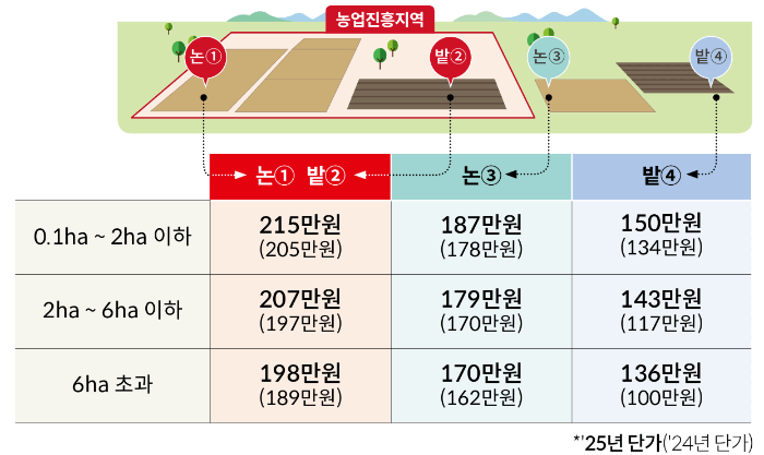 공익직불금, 공익직불제 신청자격 및 신청방법, 교육 총정리