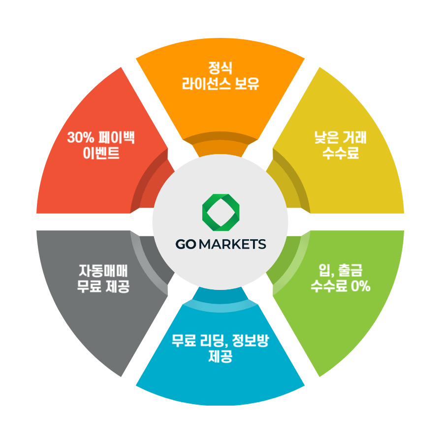  해외선물 골드 리딩 정보 및 이벤트 혜택