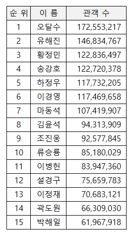 최다 관객 배우 순위