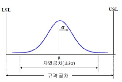 공정능력 도표