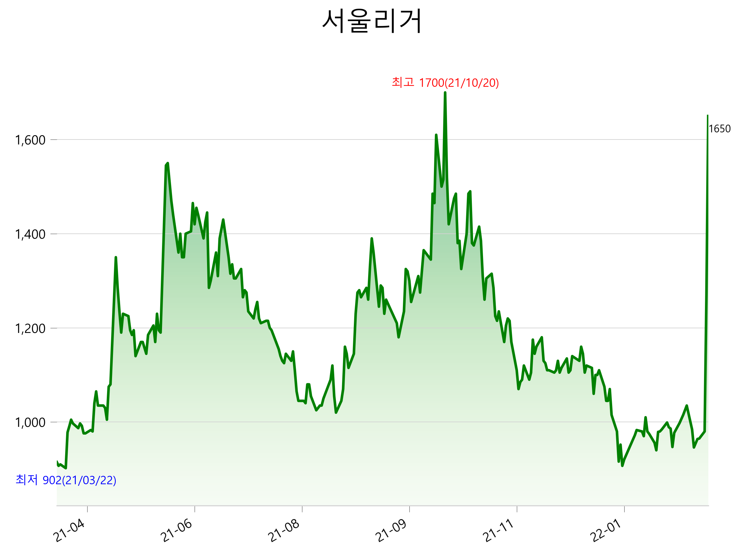 서울리거 주가 급등 이유