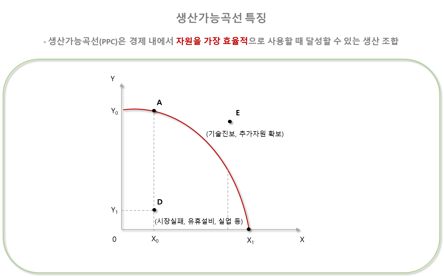 생산가능곡선 자원을 가장 효율적으로 사용할 때 달성