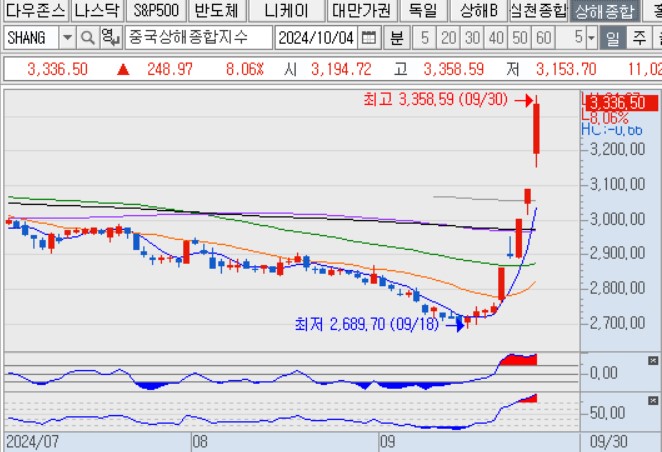 니케이 지수와 상해종합 지수