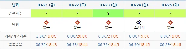 3월 18일 기준 포라이즌cc 날씨 안내