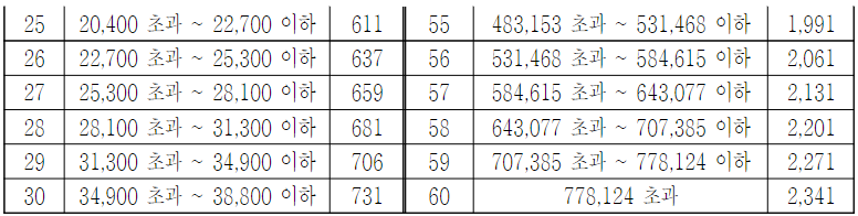 재산등급별 점수
