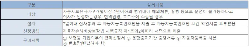 의무보험 면제조건