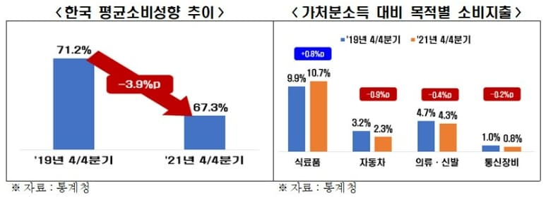 한국 엥겔지수 &#39;상승폭&#39; G5 중 가장 커