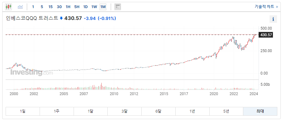 인베스코 QQQ 트러스트 차트