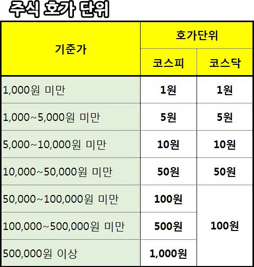  주식 호가단위 안내