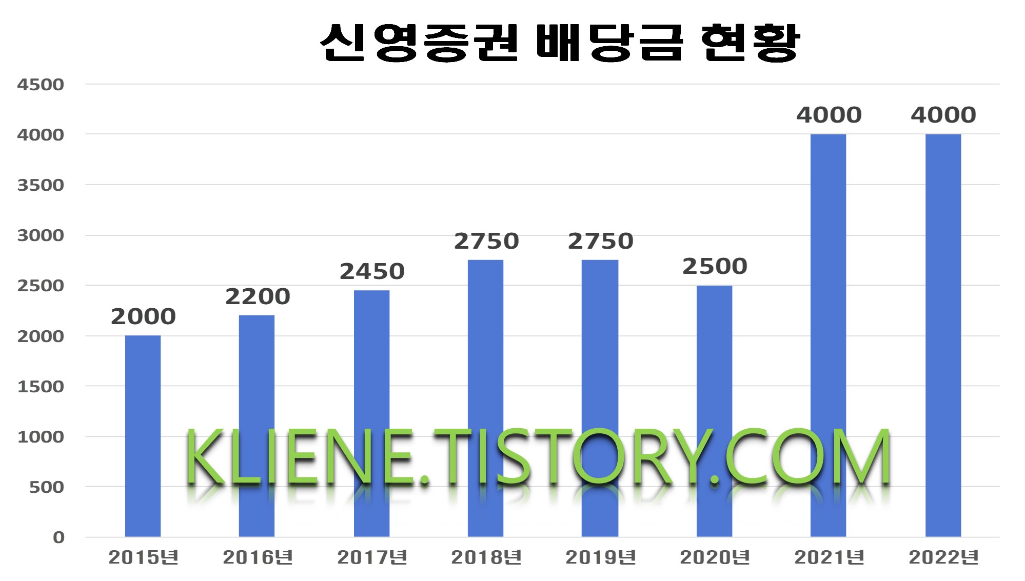  신영증권 배당금(2022년 배당금)