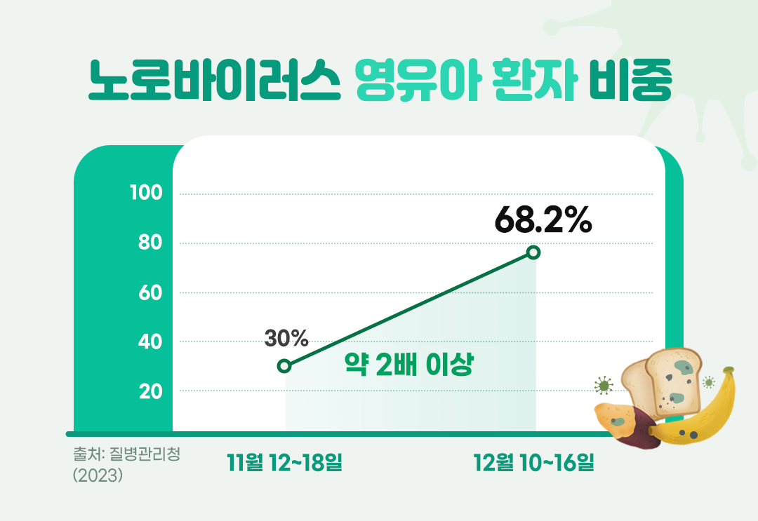 #노로바이러스영유아 #노로바이러스영유아증가 #노로바이러스환자