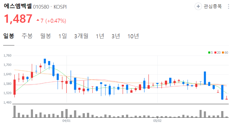 에스엠벡셀-주가-일봉