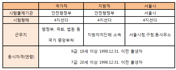 국가직, 지방직, 공무원 장단점, 시험 비교 국가직, 지방직, 공무원 장단점, 시험 비교