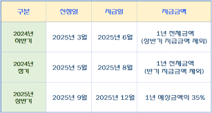 근로장려금