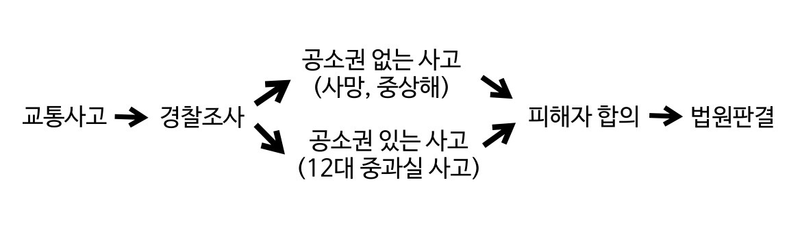 교통사고형사사고처리절차