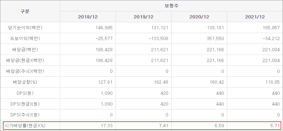 쌍용씨앤이 보통주 배당 이력